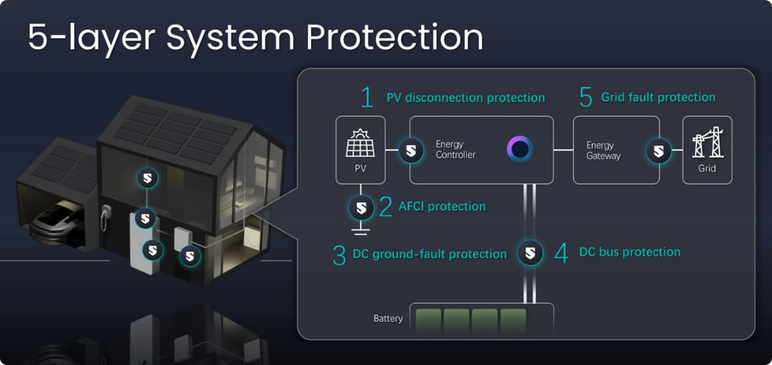 5 LAYER SYSTEM PROTECTION SIGENENERGY