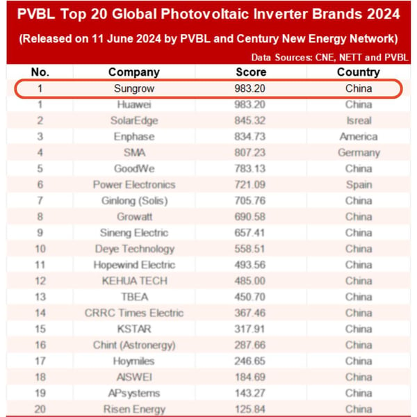 PVBL Top Solar Inverters