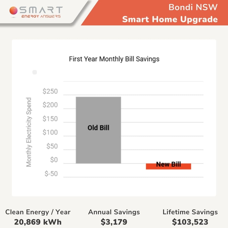 First year monthly bill savings chart