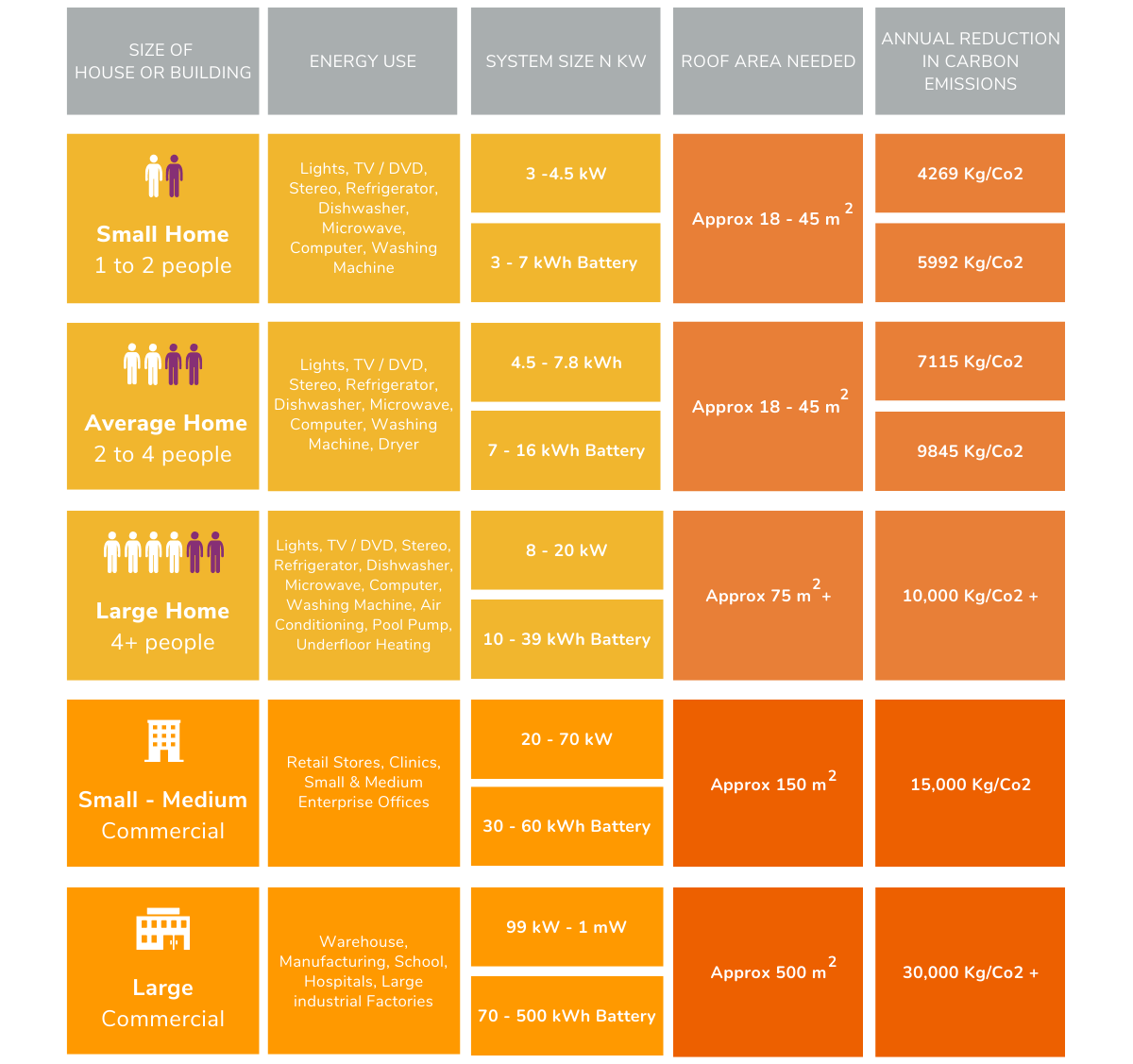 System size guide by house or building size